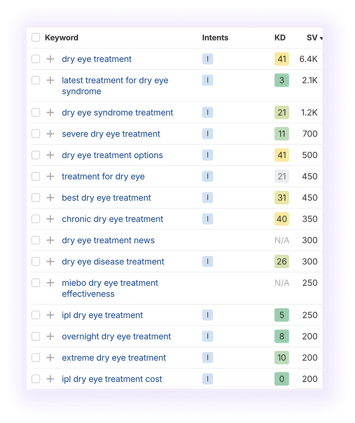 informational keywords related to “dry eye treatment" keyword