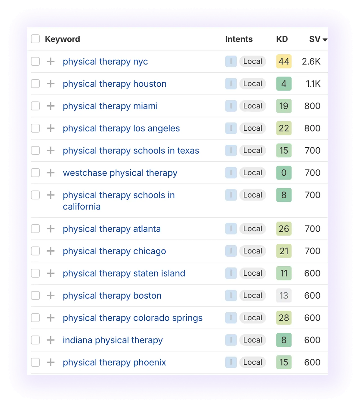 local keywords related to “physical therapy" keyword