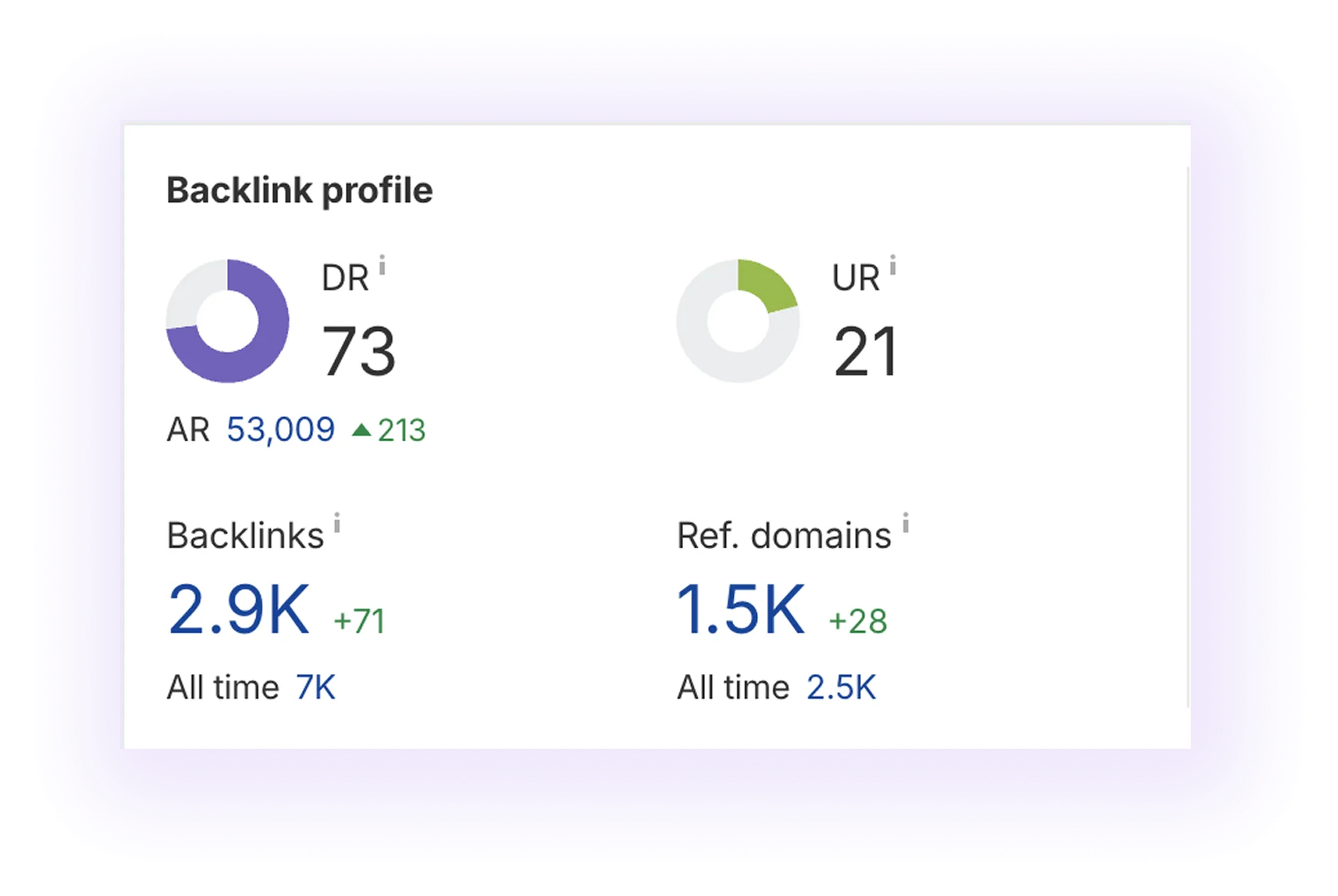 Check the Number of Backlinks