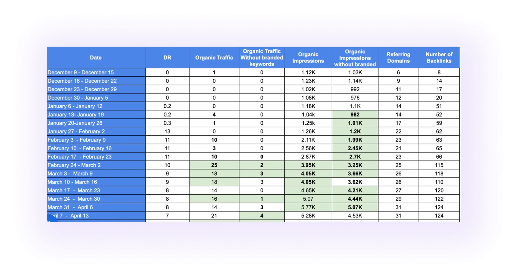 Create an Off-Page SEO Report to Measure Results