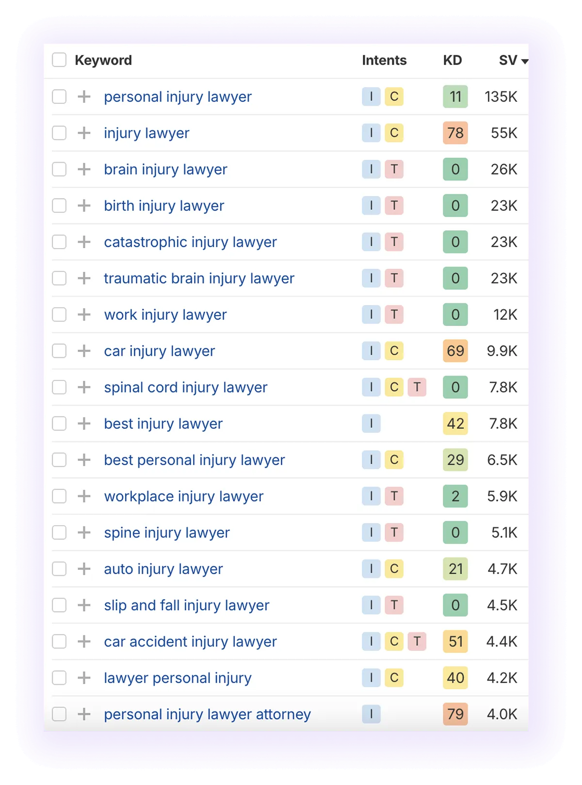 non-local, non-branded keywords related to “personal injury lawyer" keyword