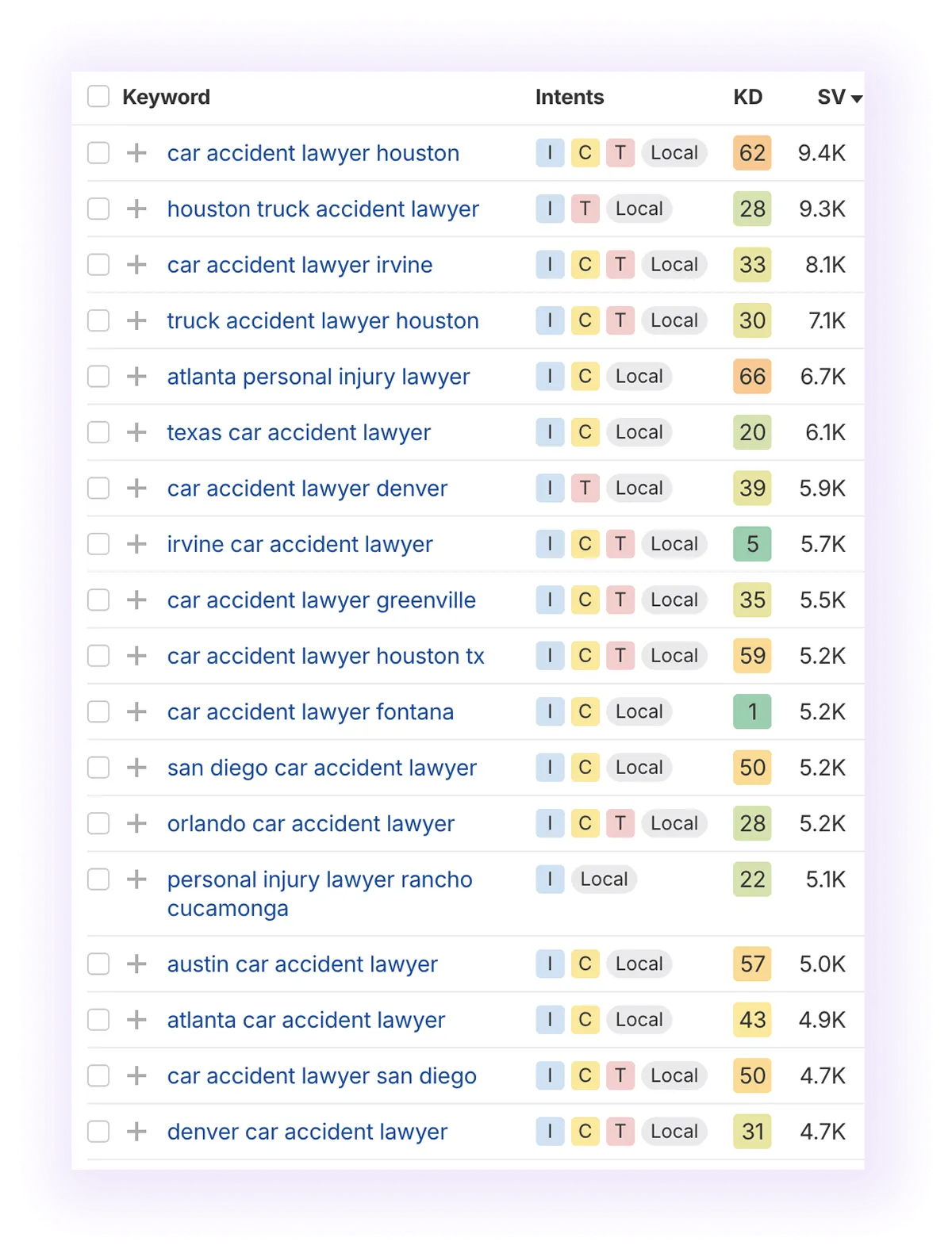  local, non-branded keywords related to “lawyer" keyword, excluding the term "near"