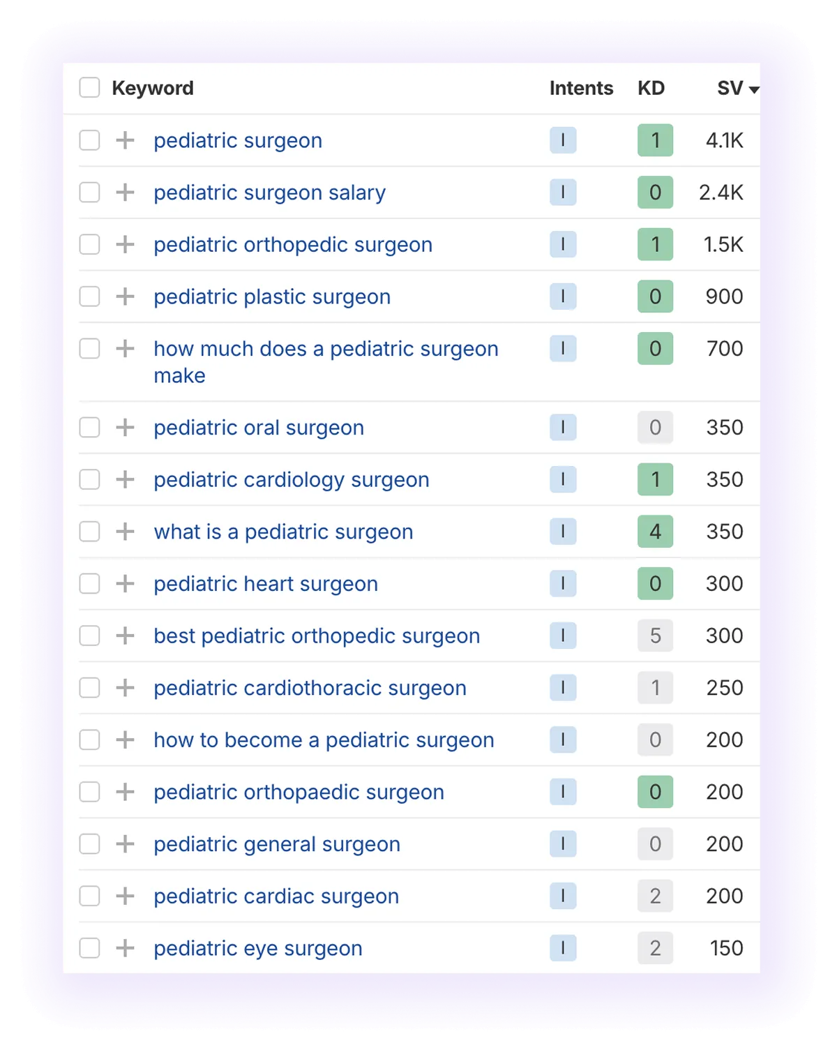 informational, non-local, non-branded keywords related to “pediatric surgeon" keyword