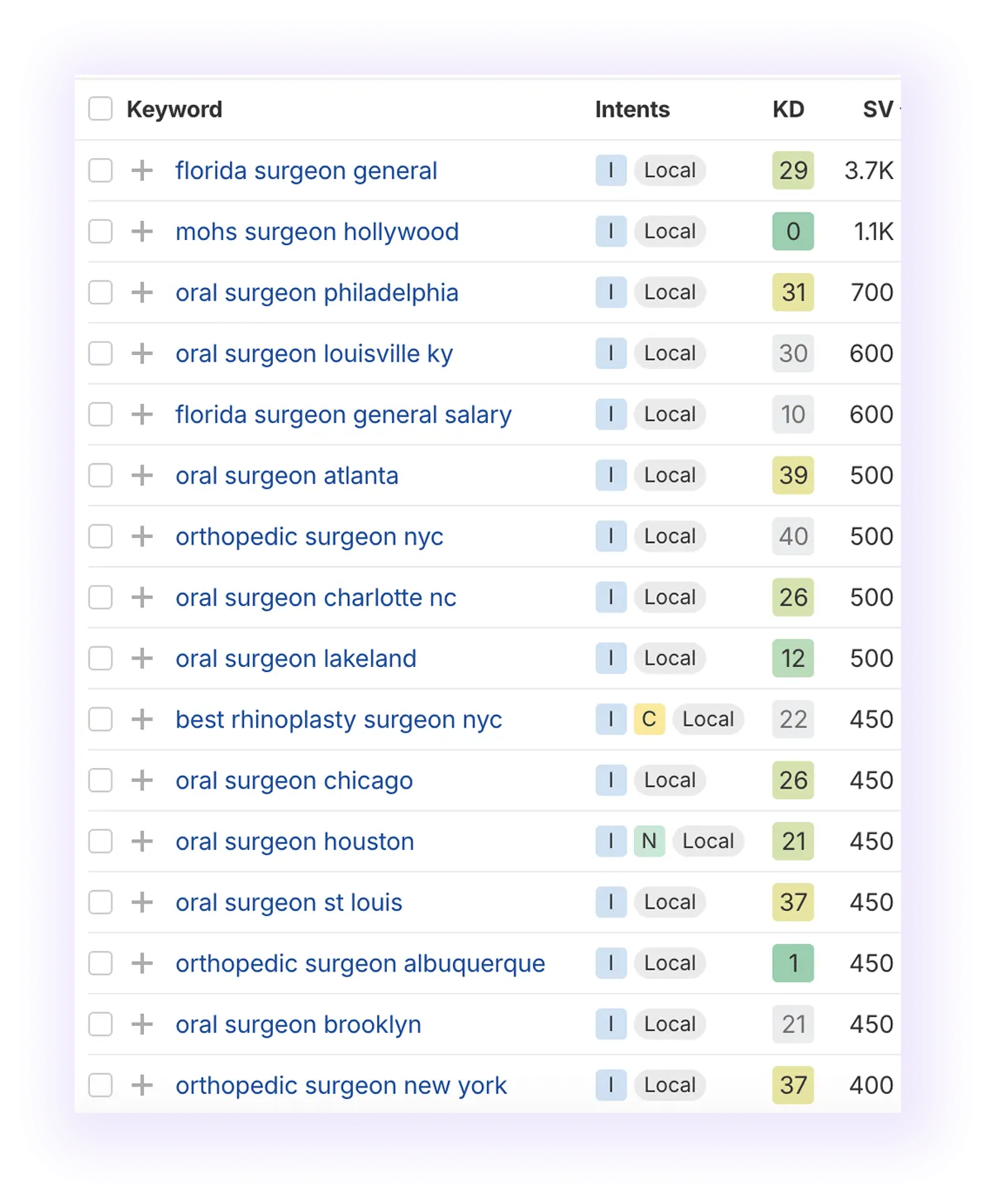 informational, local keywords related to “surgeon" keyword, excluding "plastic" and "near" terms
