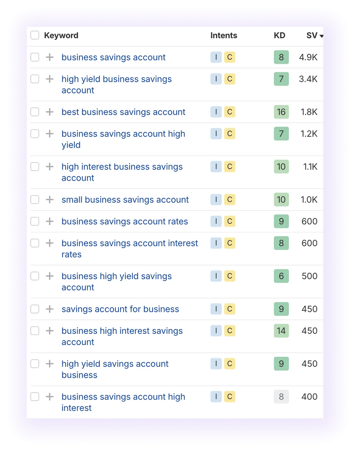 non branded keywords related to "business savings account" term
