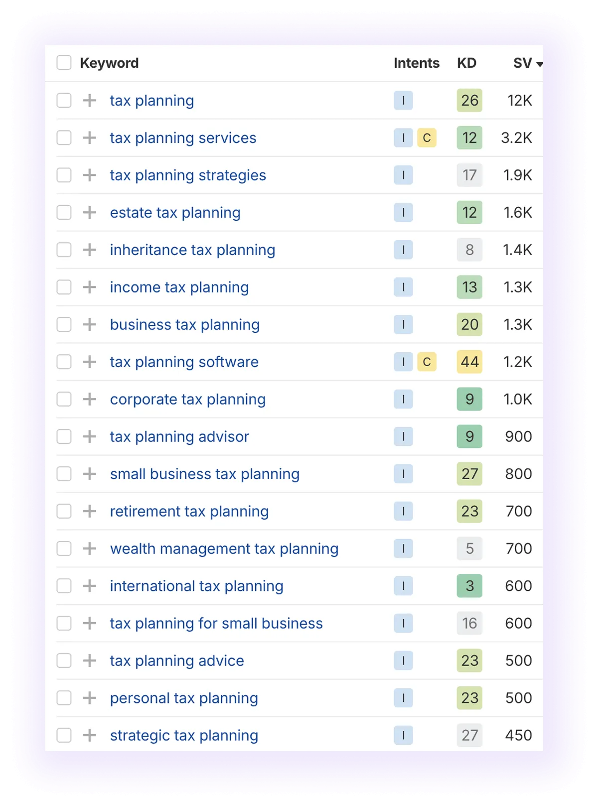 non-local, non-branded keywords related to “tax planning" keyword