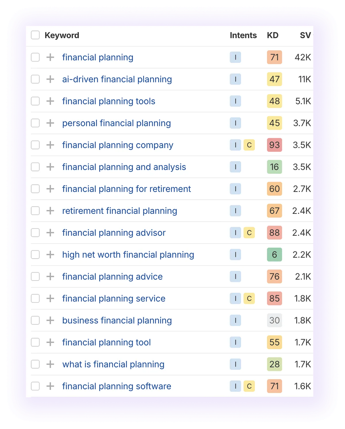 non-local, non-branded informational keywords related to “financial planning" keyword