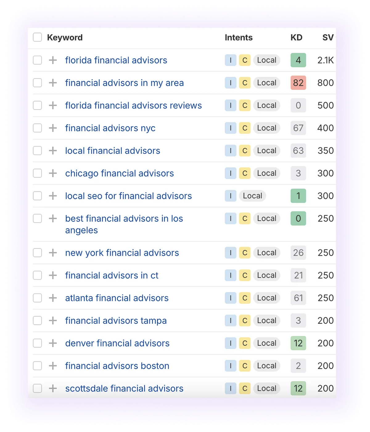local, non-branded keywords related to “financial advisors" keyword