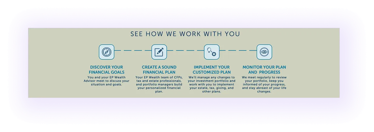 Process block on a financial advising services website