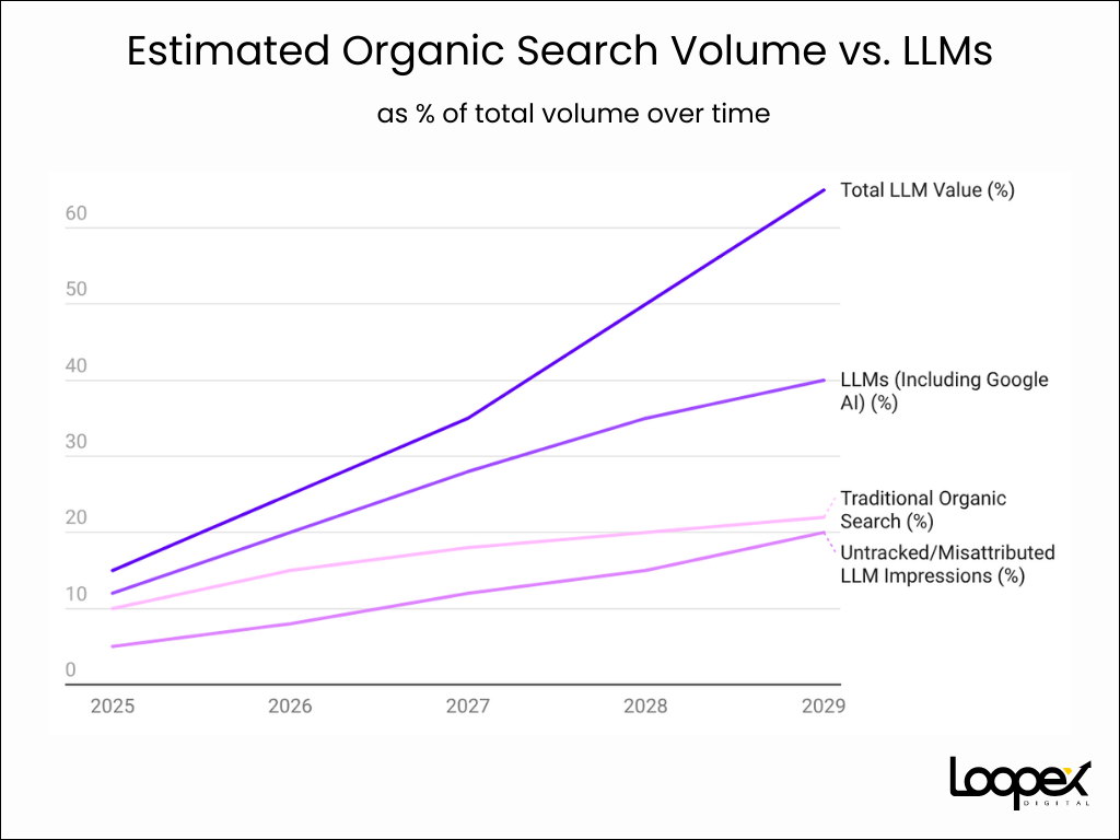 Estimated Organic Search Volume vs. LLMs