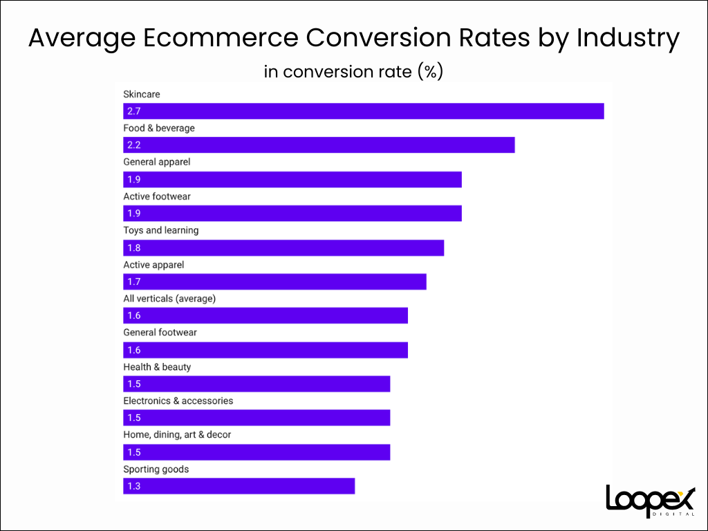 AveAverage Ecommerce Conversion Rates by Industryrage Ecommerce Conversion Rates by Industry