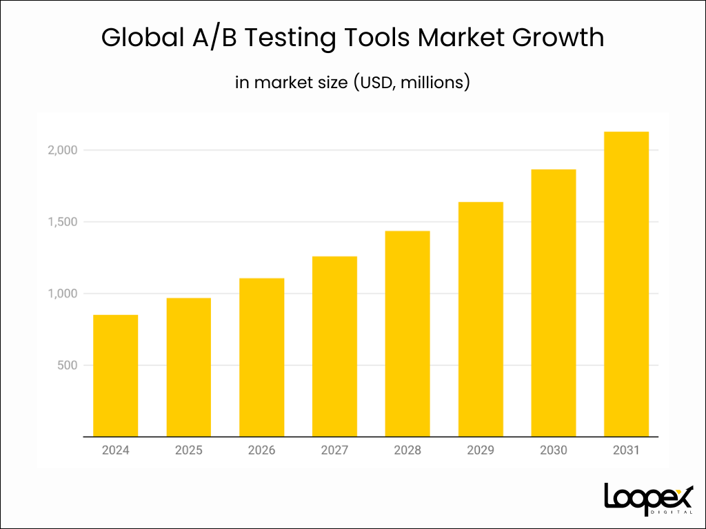 Global A/B Testing Tools Market Growth