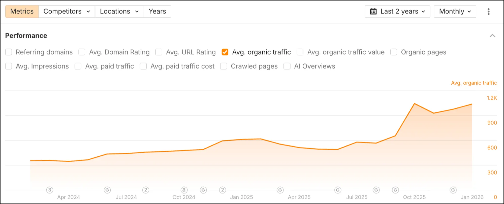 organic traffic growth tracking for adult digital pr campaigns