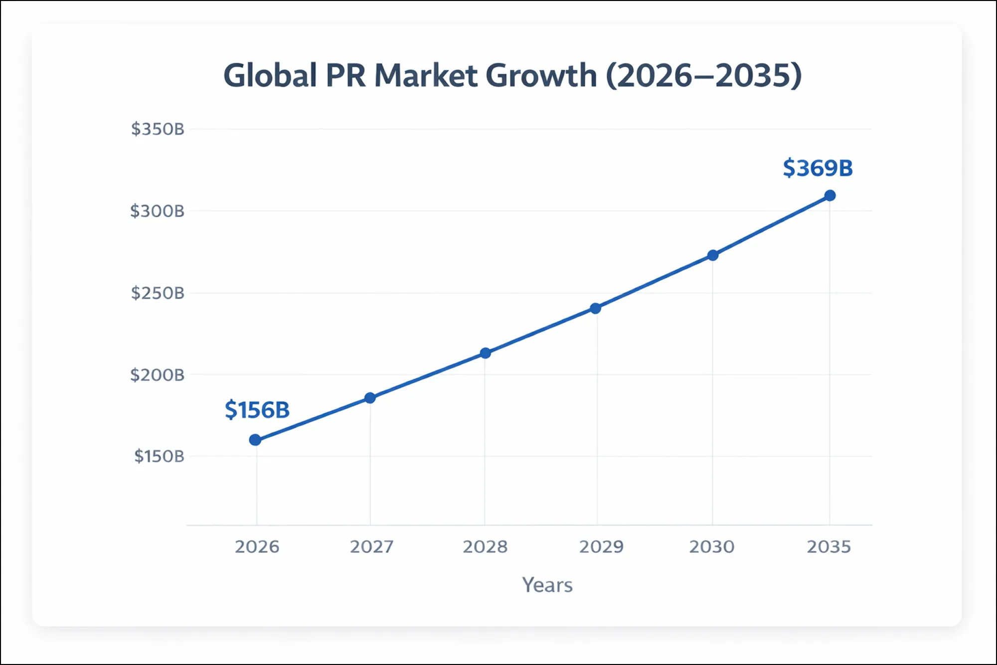 global PR market growth infographic