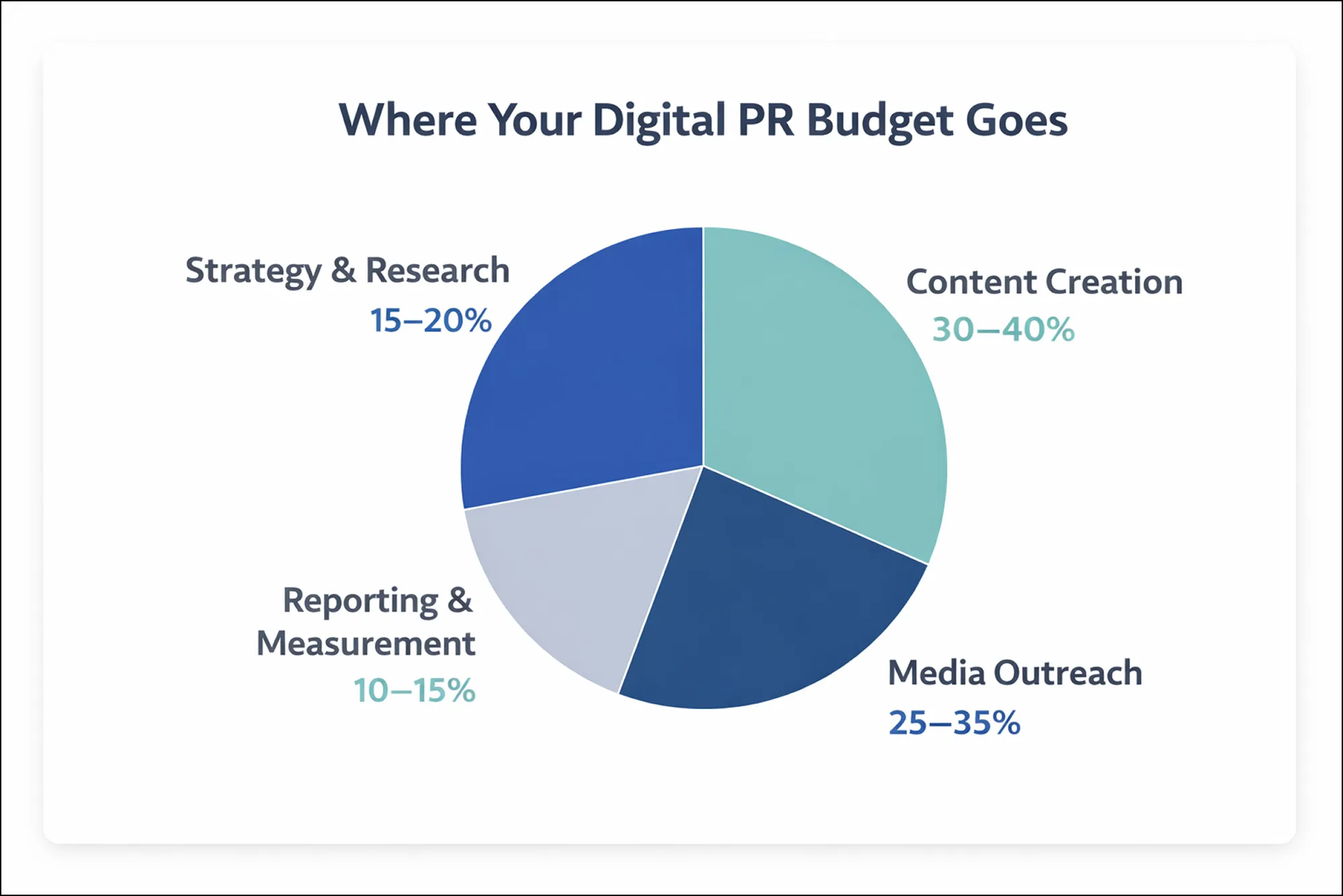 Digital PR budget breakdown graph