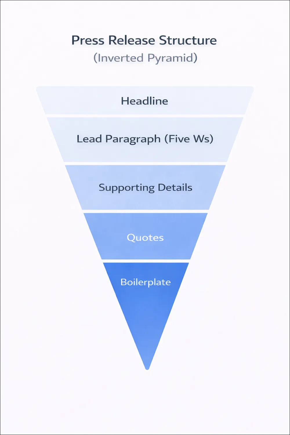 Press release structure using inverted pyramid format