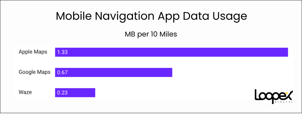 Mobile Navigation App Data Usage