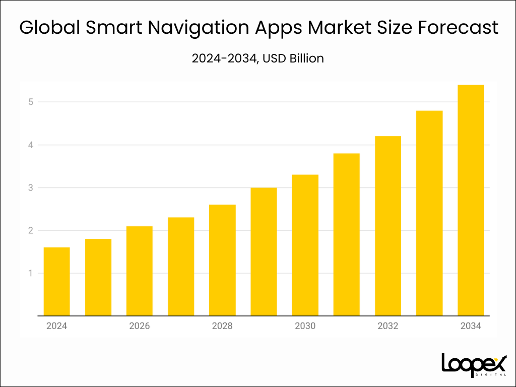 Global Smart Navigation Apps Market Size Forecast