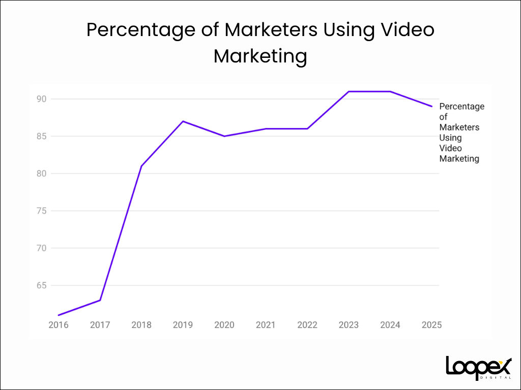 Percentage of Marketers Using Video Marketing