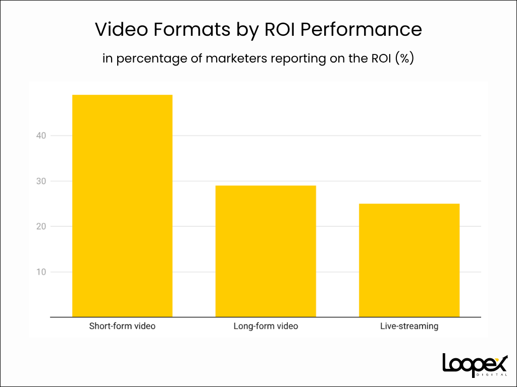 Video Formats by ROI Performance