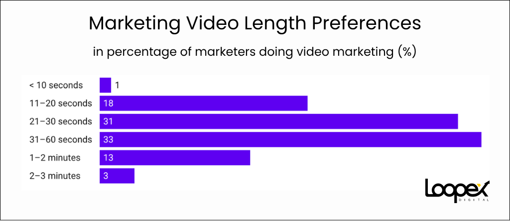 Marketing Video Length Preferences