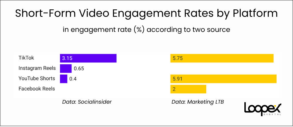 Short-Form Video Engagement Rates by Platform