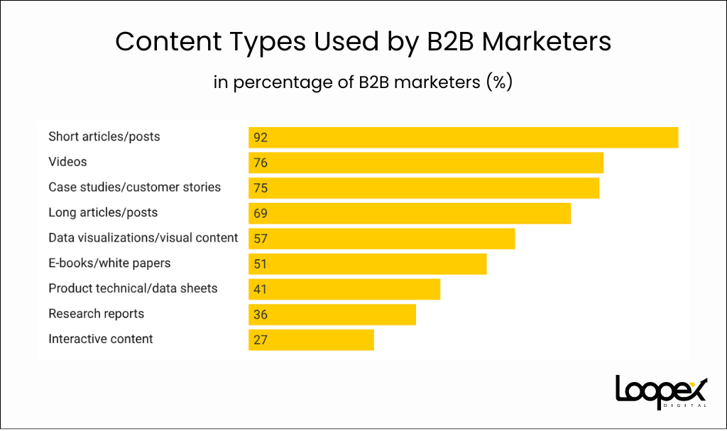 Content Types Used by B2B Marketers