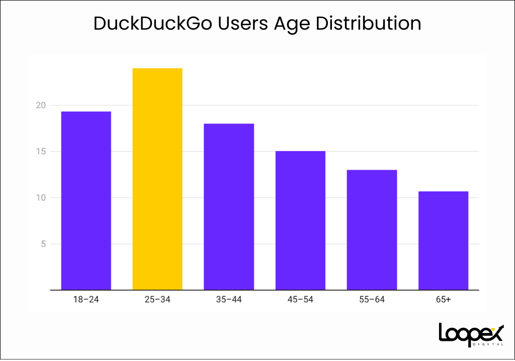 9. DuckDuckGo Users Age Distribution