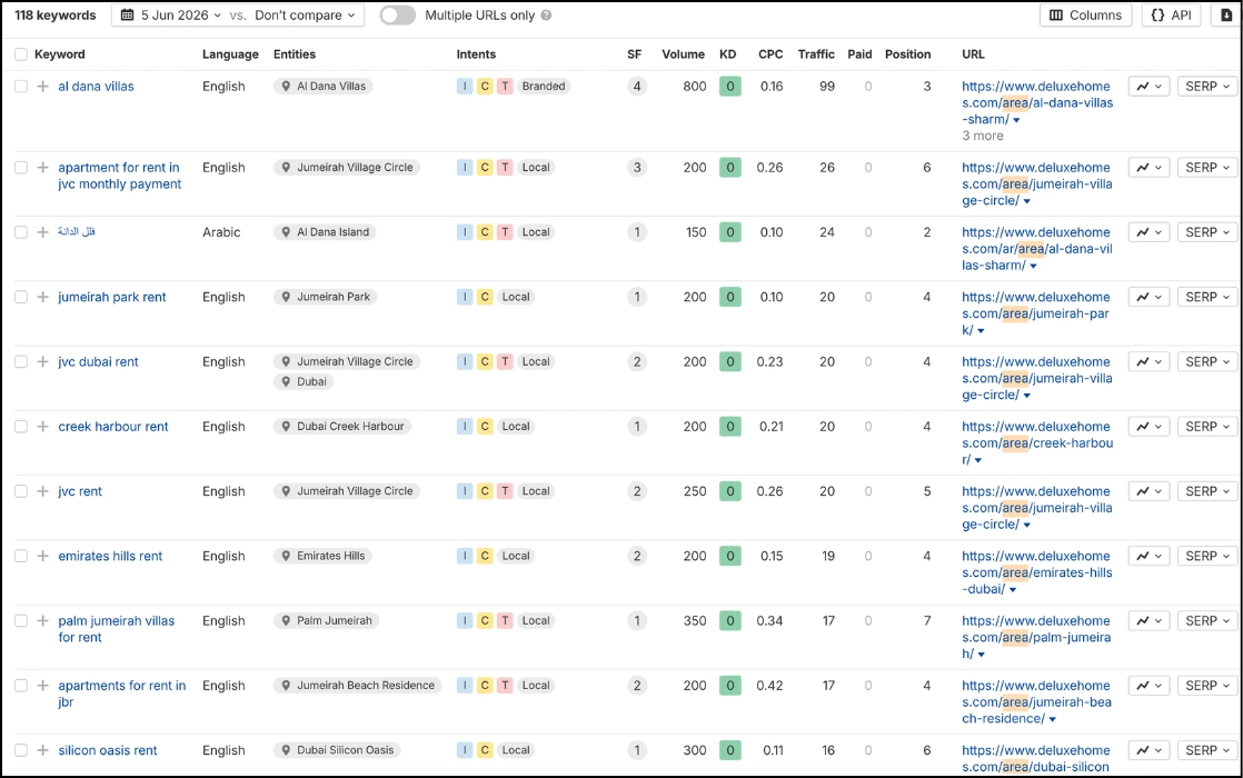 Dubai area focused keywords in the UAE market