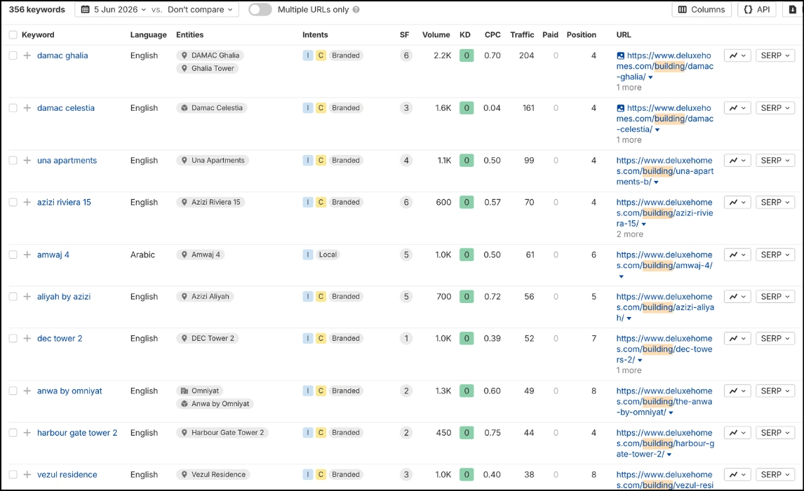 Dubai building focused keywords in the UAE market
