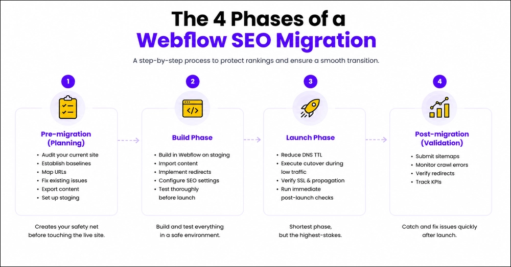 The 4 Phases of a Successful Webflow Migration Process
