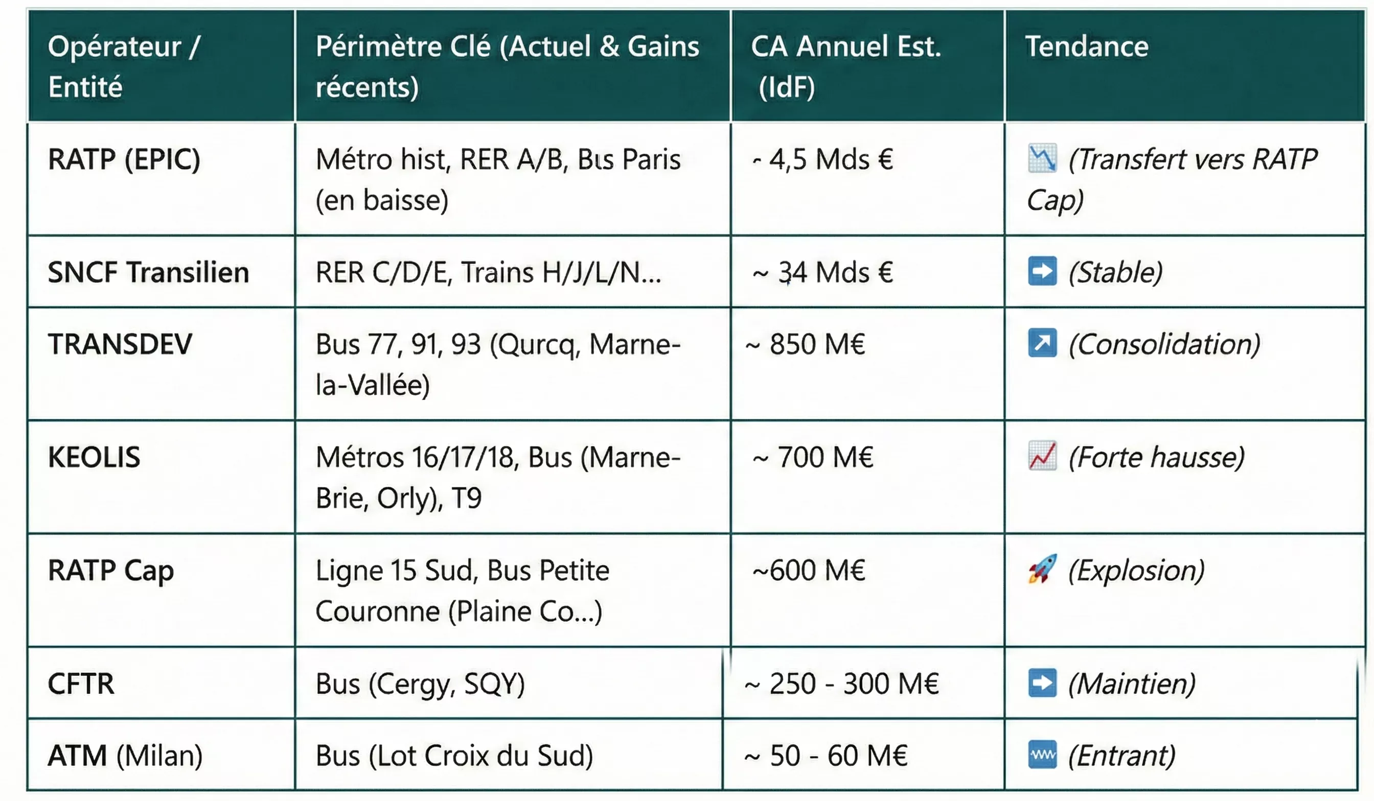 Tableau comparatif des chiffres d'affaires estimés 2025-2026 des principaux opérateurs de transport en Île-de-France