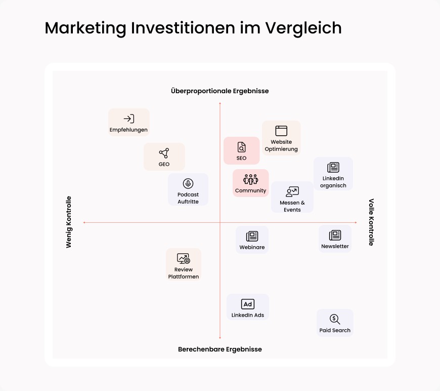 Marketing Investitionen im Vergleich: B2B-Kanäle nach Kontrolle und Ergebnispotenzial in vier Quadranten