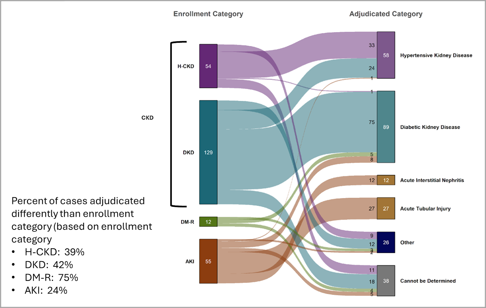 Sankey plot demonstrating that Enrollment category and Primary Adjudicated category do not always align. 