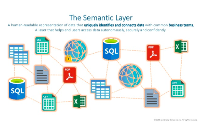 The semantic layer connects data with business terms