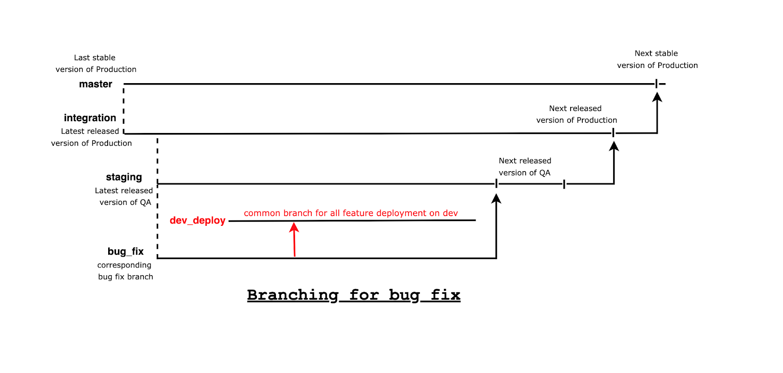 Branching-process-for-bug-fix-deployment