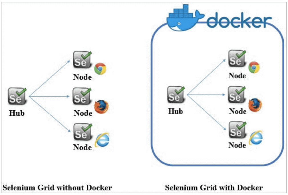 Selenium Grid with and without Docker