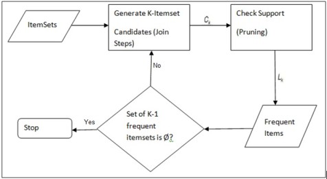 Apriori Algorithm