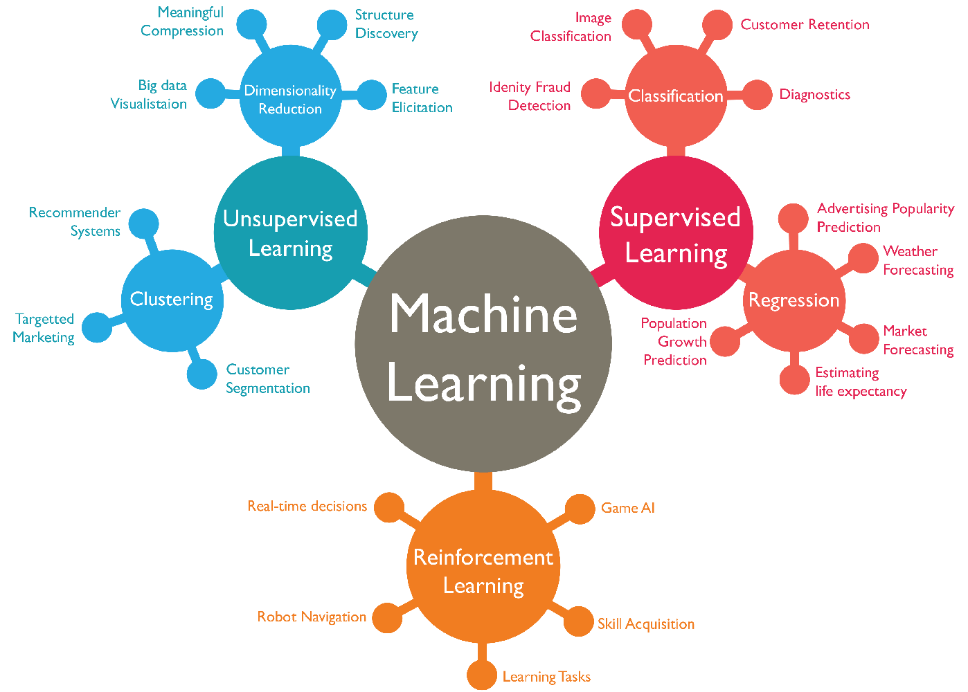 machine learning