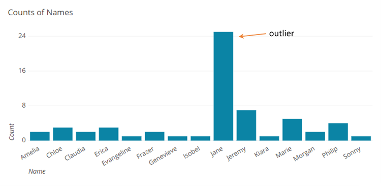 outliers