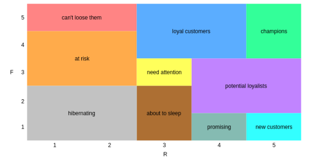 RFM analysis Engati