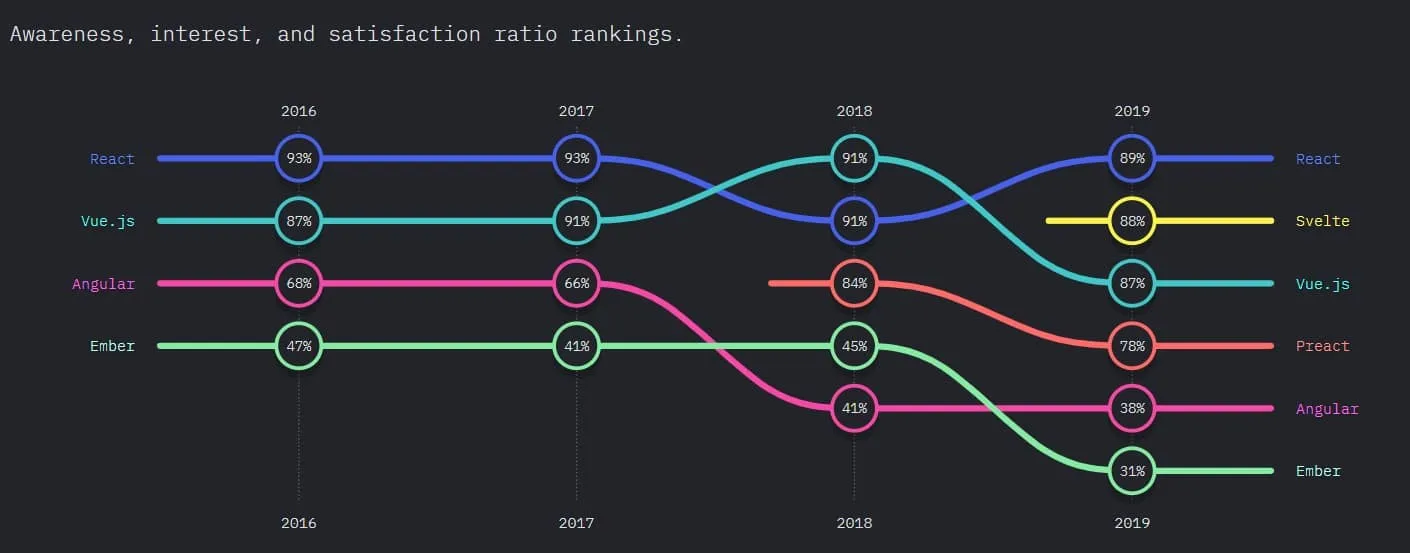 Popularity of React compared to alternative javascript frameworks and libraries1