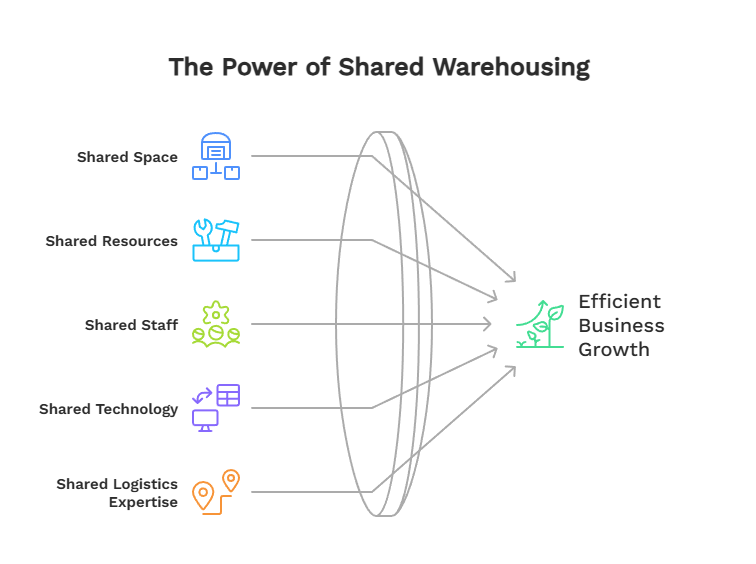 the power of shared warehousing