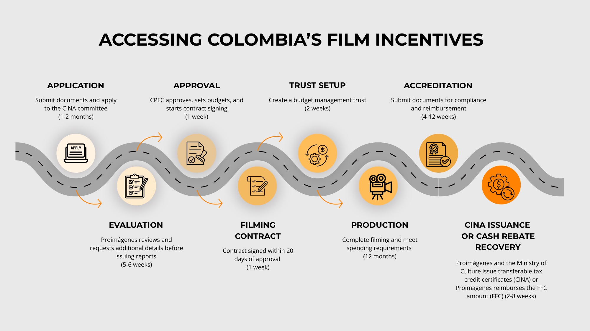 Timeline Film Incentives
