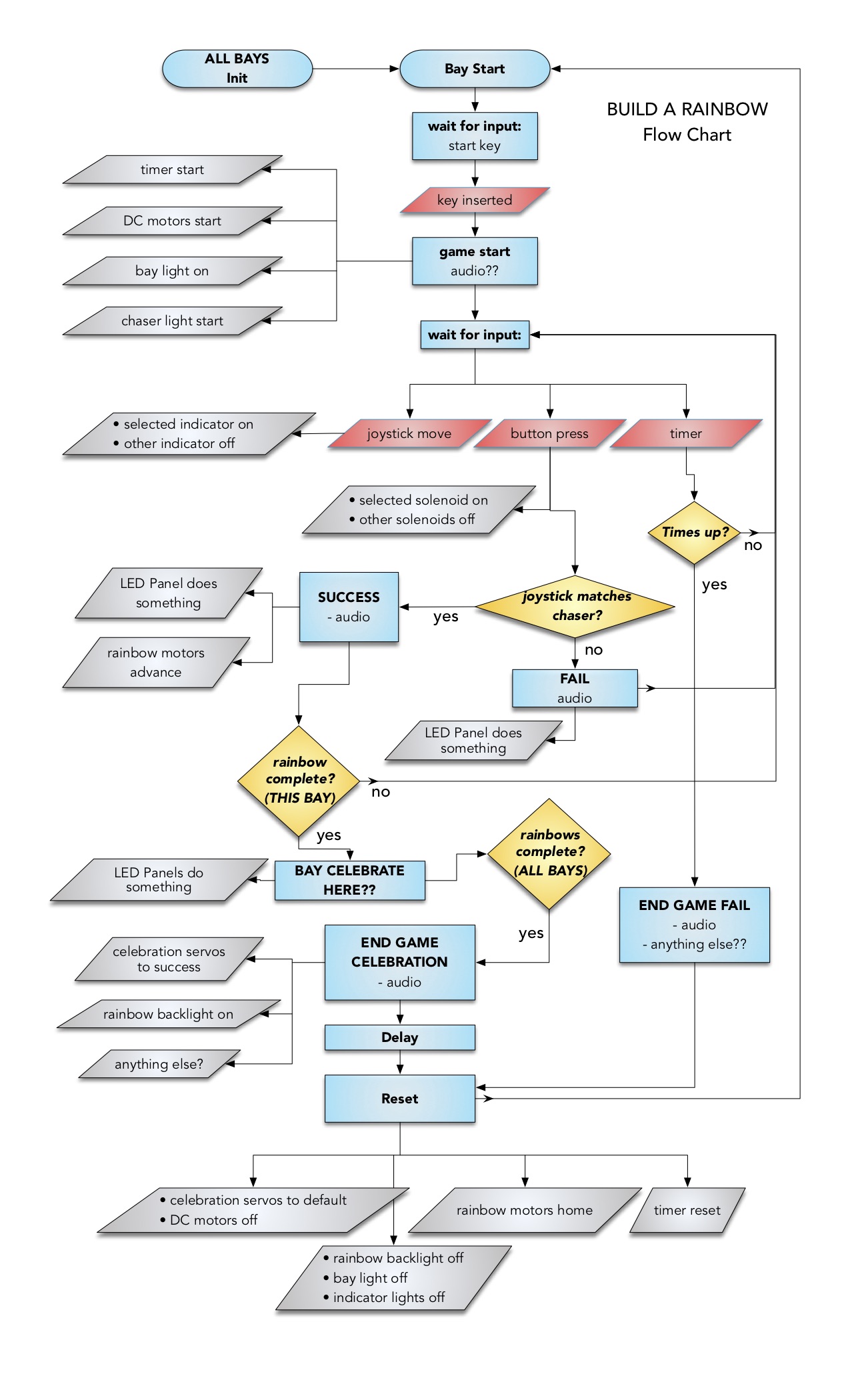Flow chart for Build A Rainbow