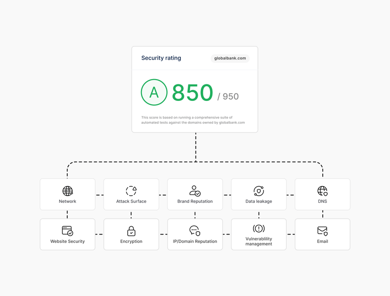 Security Ratings