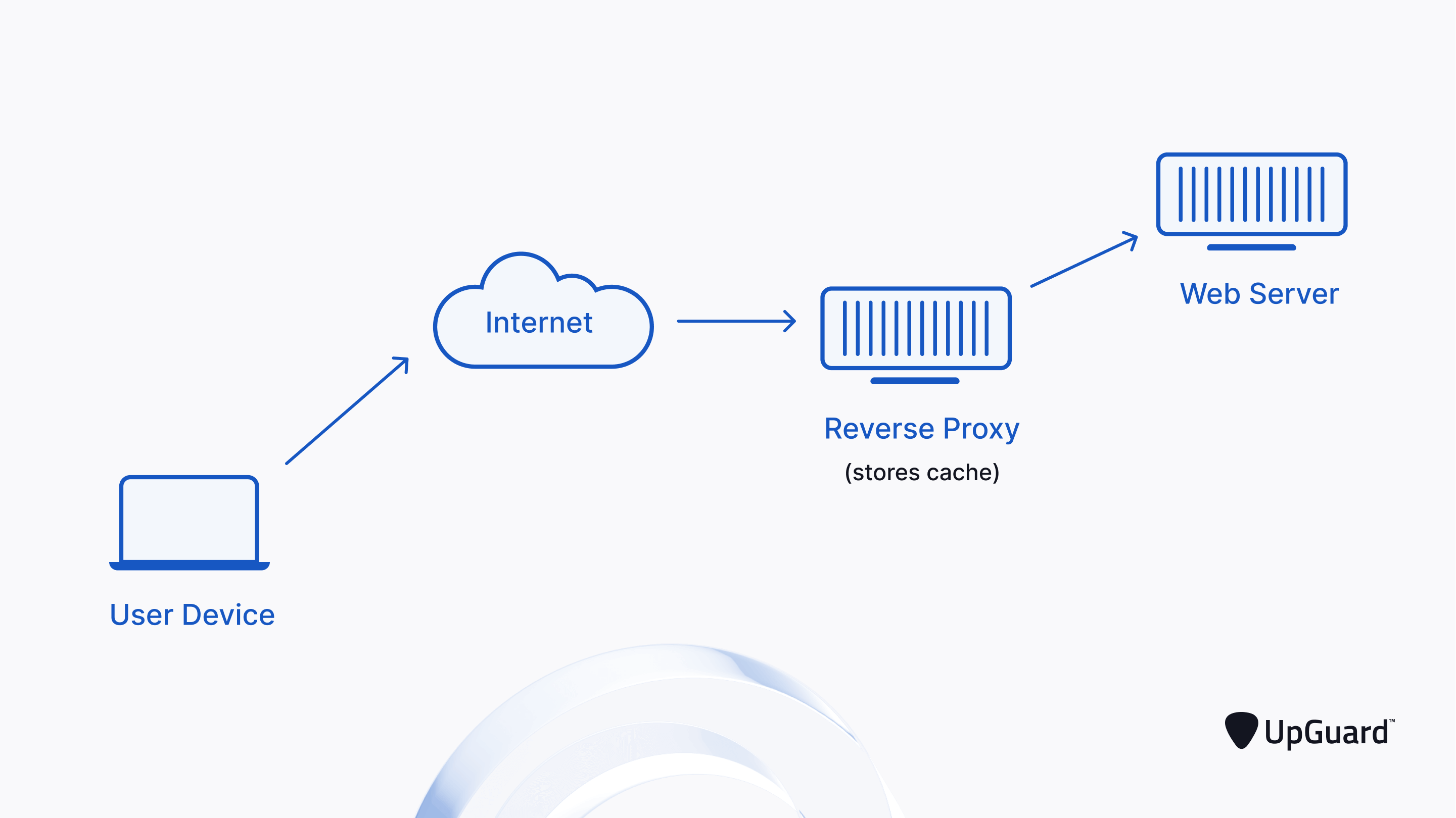 Reverse Proxy Cache