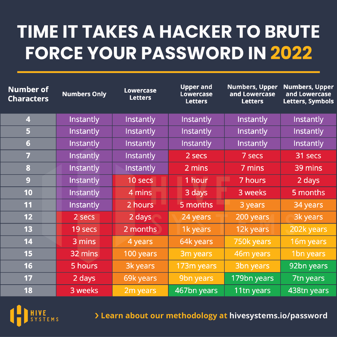 Times it takes for hackers to brute force your paswords.