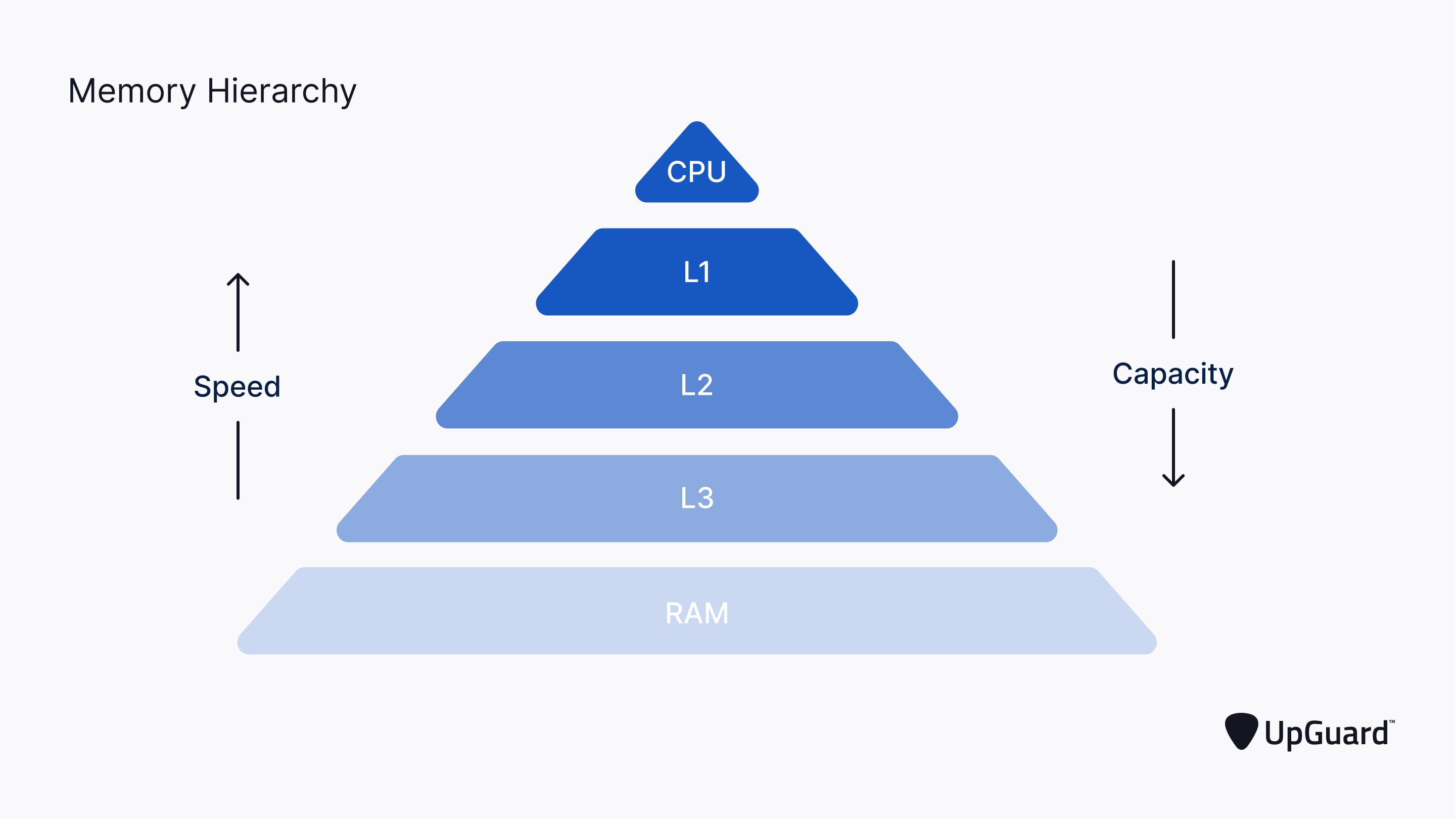 Memory Hierarchy