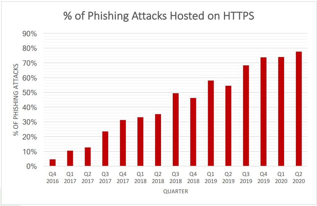 phishing attack stats